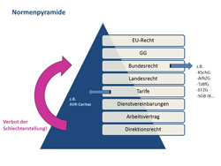 normenpyramide